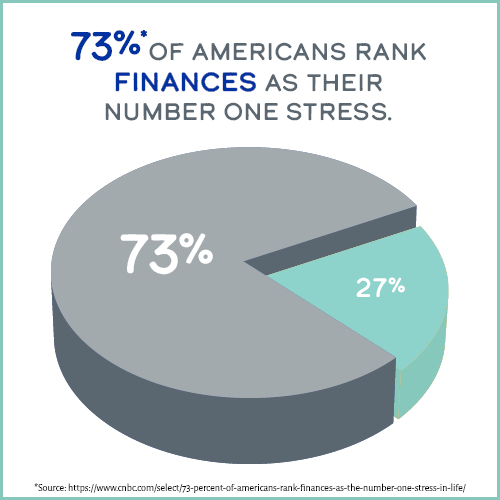 73%25* of Americans rank finances as their number one stress