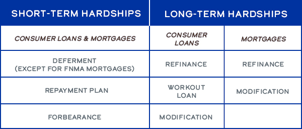 Ge creditline financial hardship