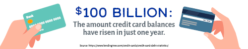 $100 billion: the amount credit card balances have risen in just one year