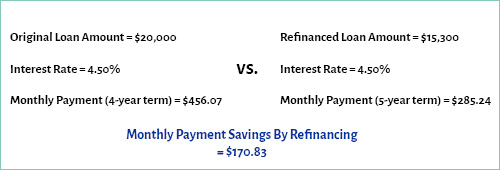 Refinancing payment savings example