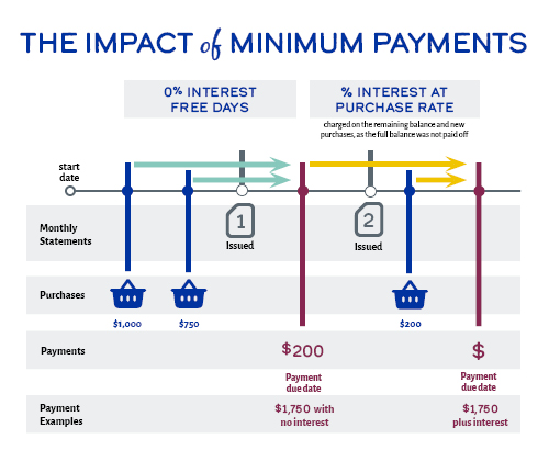 The impact of minimum payments