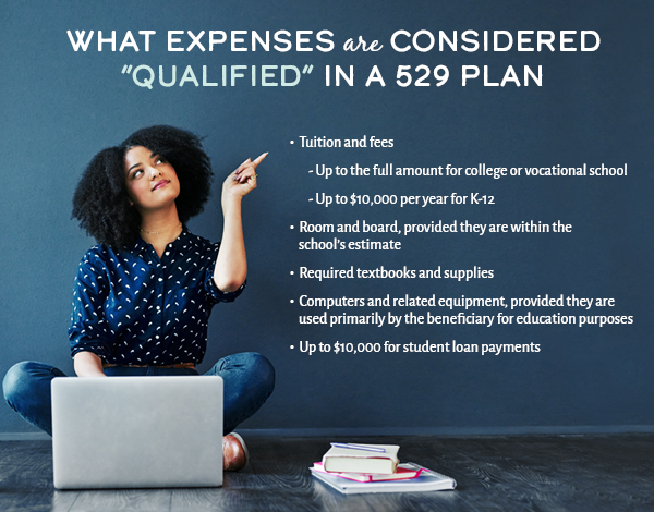 What expenses are considered "qualified" in a 529 plan