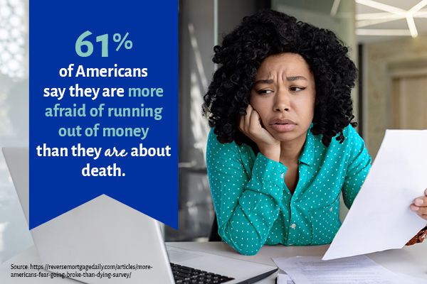 61% of Americans say they are more afraid of running out of money than they are about death.