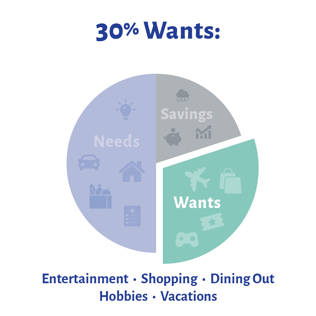 30% wants