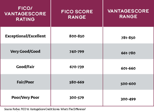 FICO vs. Vantage Score
