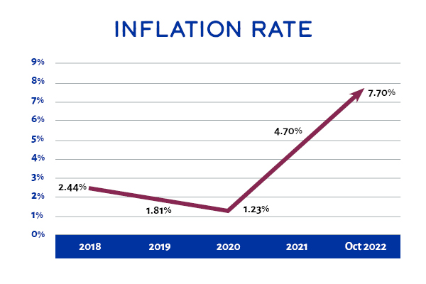 Inflation rate going up
