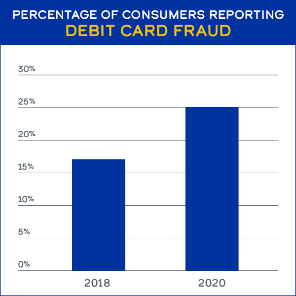 Percentage of consumers reporting debit card fraud
