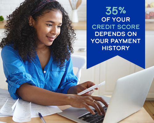 35%25 of your credit score depends on your payment history