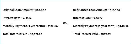 Refinancing and shortening term