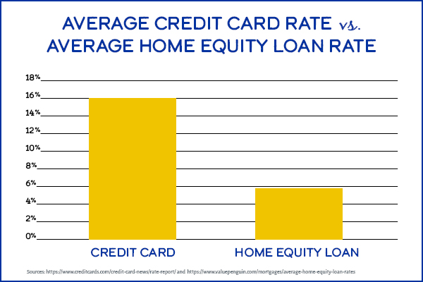 Average credit card rate vs average home equity loan rate