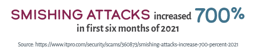 Smishing attacks have increased