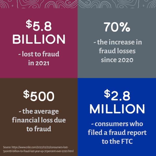 Statistics of money lost to fraud