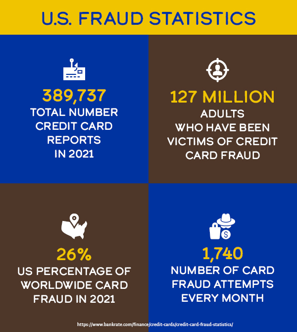 U.S. Fraud Statistics