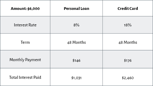 credit cards vs personal loans