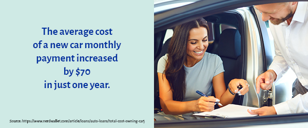 The average cost of a new car payment increased by $70 in one year