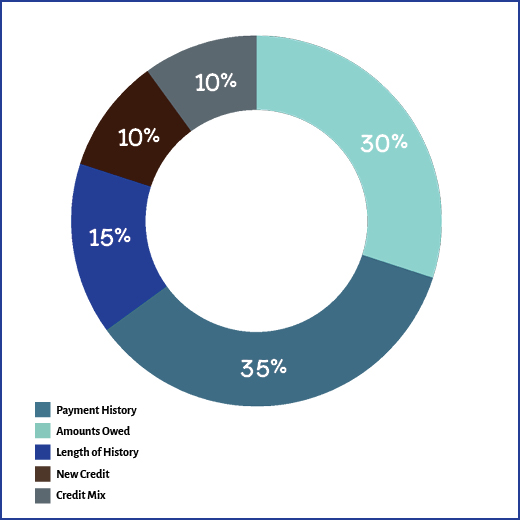 Here's how your credit score is measured