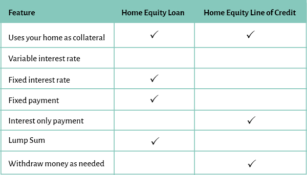 Home Equity Loans Vs Lines