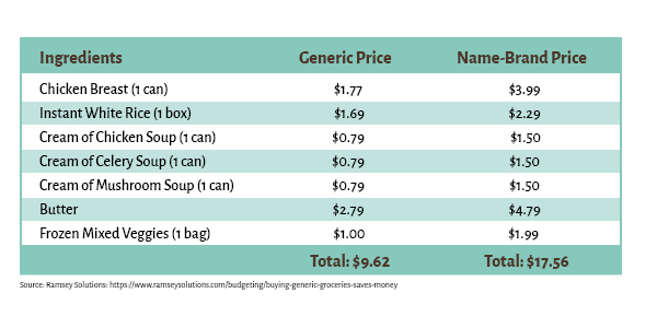 grocery comparison chart