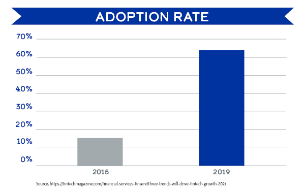 FinTech adoption rate
