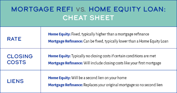 Mortgage Refi vs Home Equity Loan