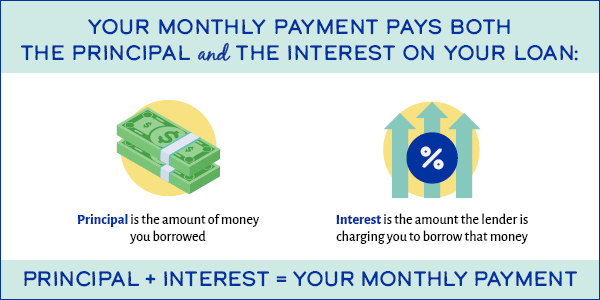 Your monthly payments pays both principal and interest